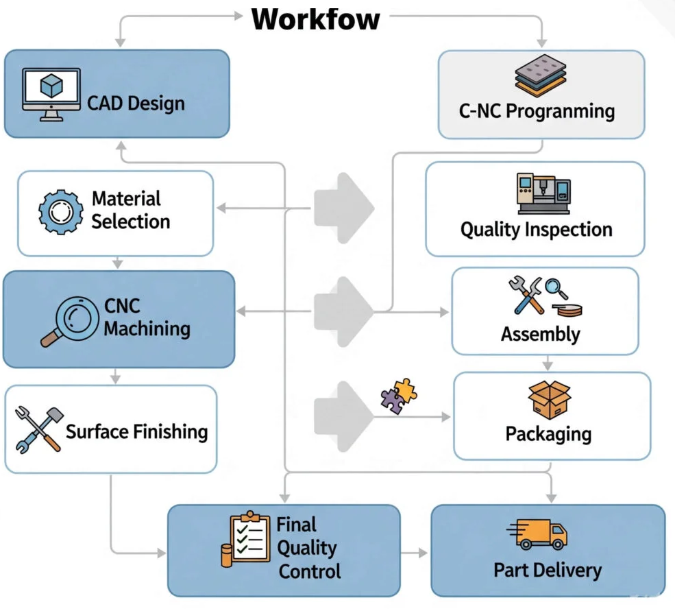 AN Machine manufacturing workflow